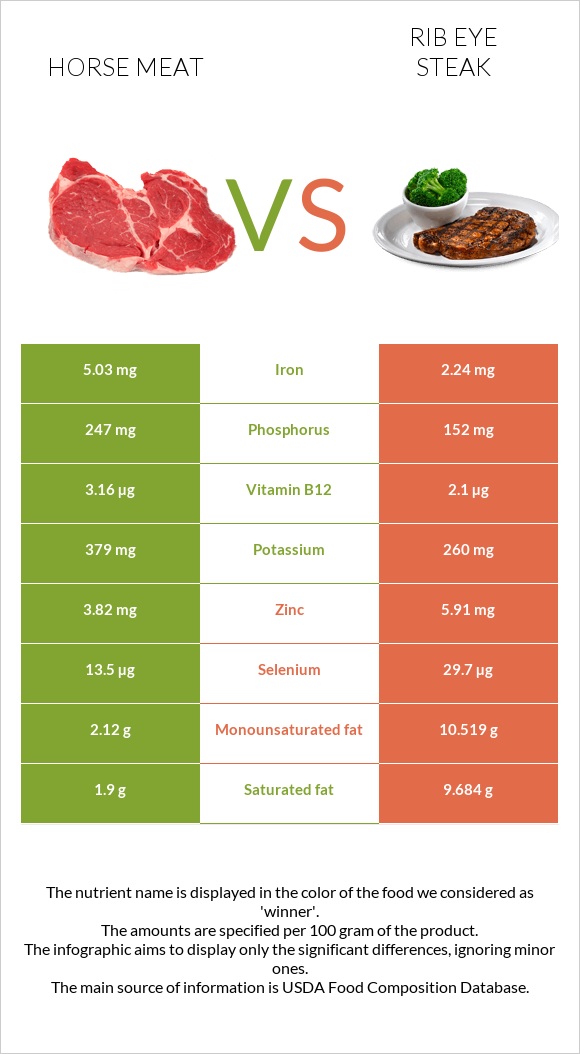 Ձիու միս vs Տավարի կողիկներ infographic