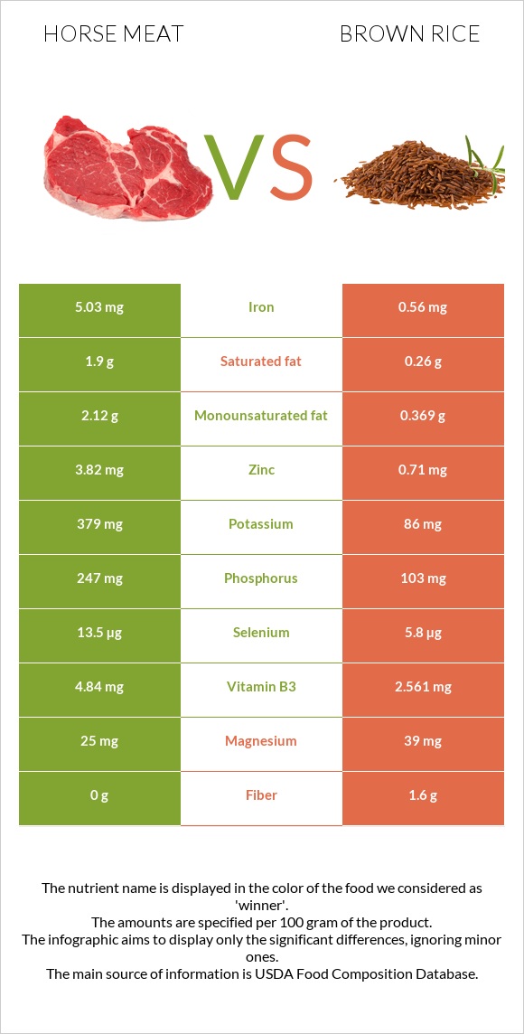 Horse meat vs Brown rice infographic