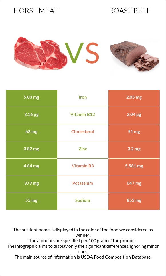 Ձիու միս vs Տապակած միս infographic
