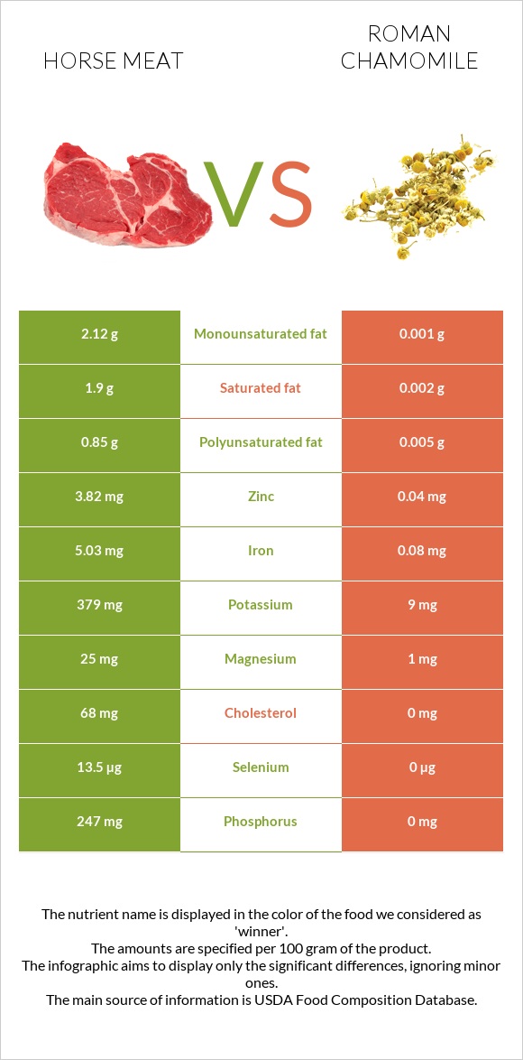 Horse meat vs Roman chamomile infographic