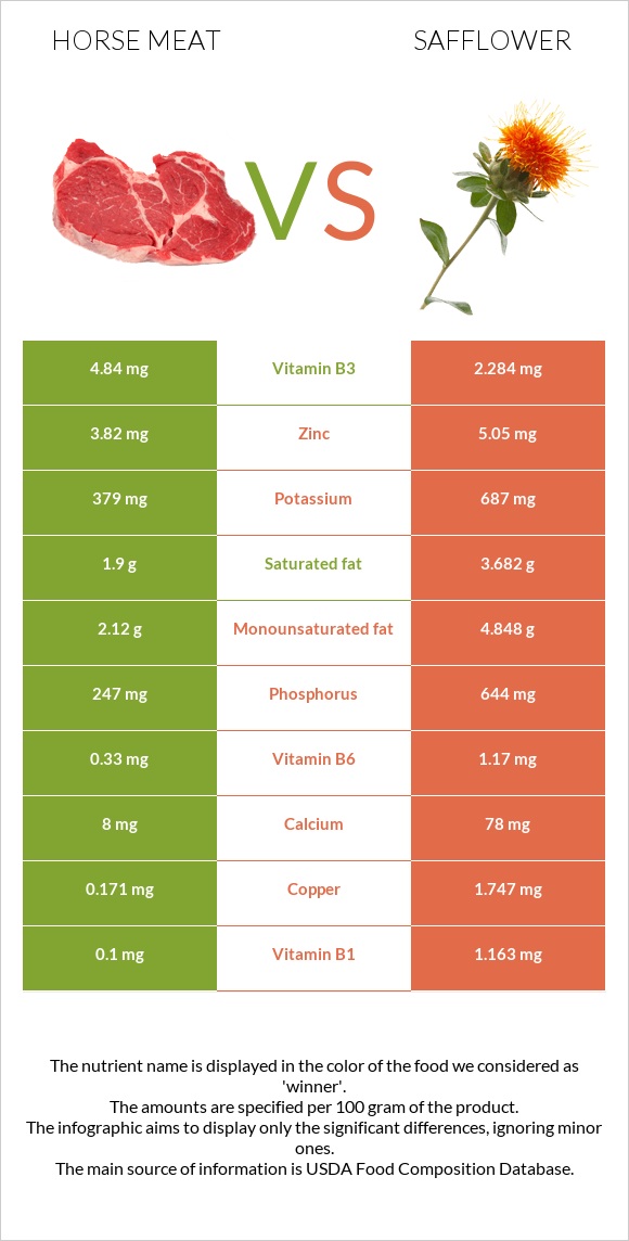 Horse meat vs Safflower infographic