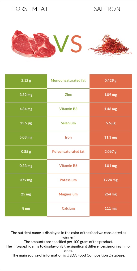 Horse meat vs Saffron infographic