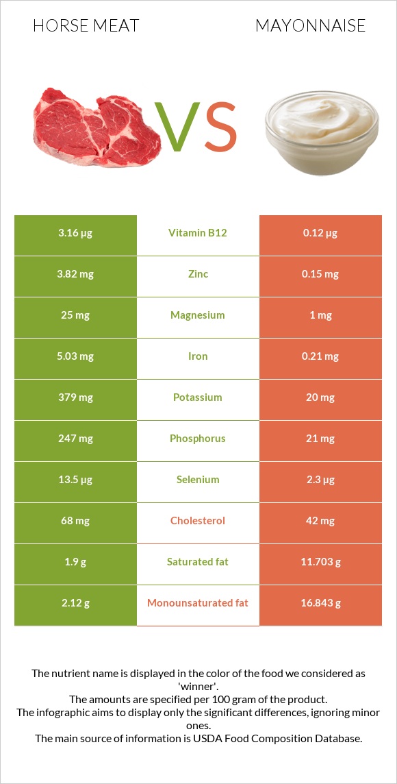 Ձիու միս vs Մայոնեզ infographic