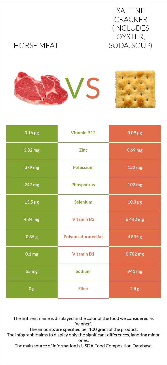 Horse meat vs Saltine cracker (includes oyster, soda, soup) infographic