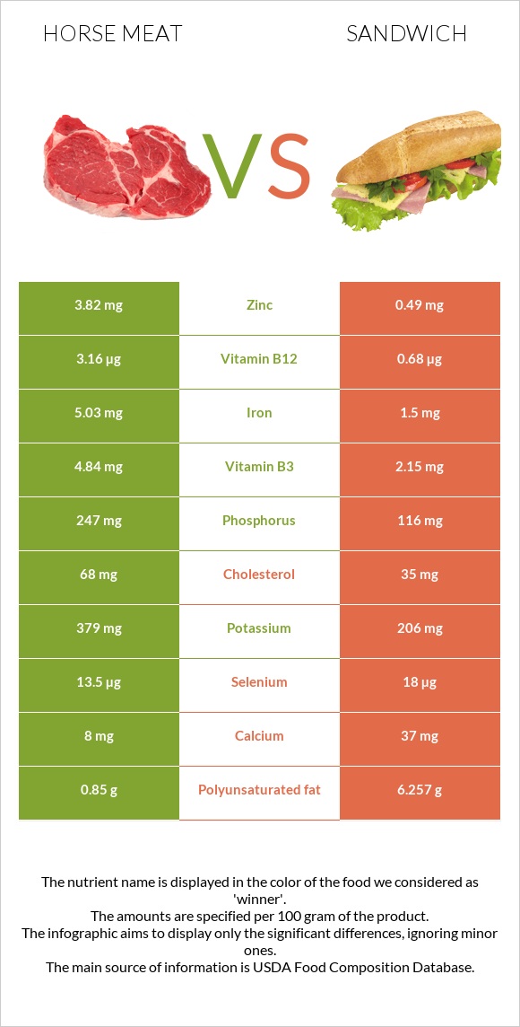 Horse meat vs Fish sandwich infographic