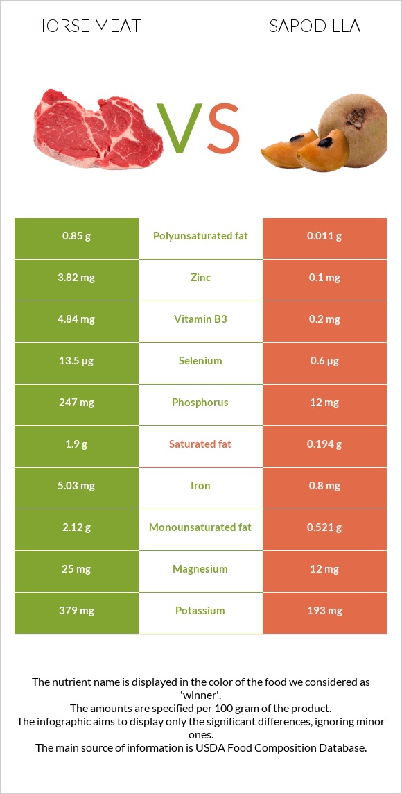 Horse meat vs Sapodilla infographic