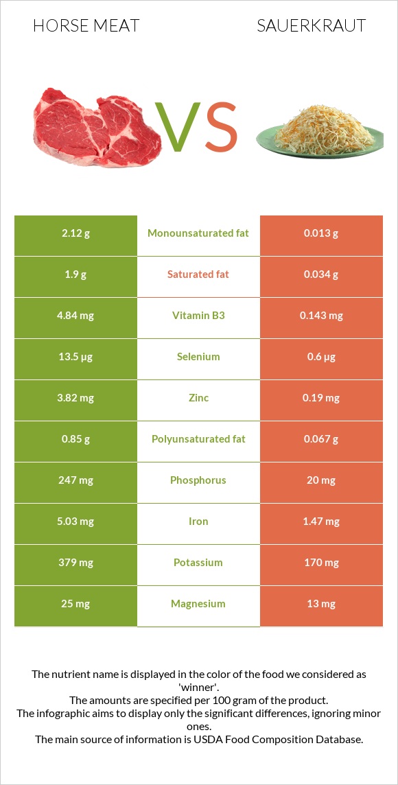 Horse meat vs Sauerkraut infographic