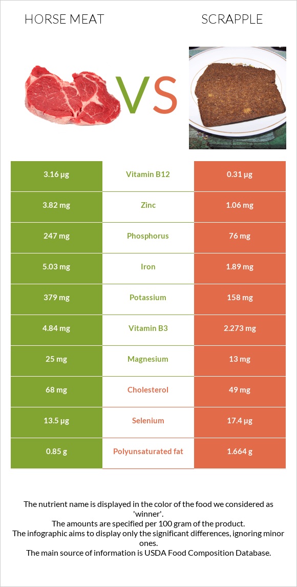 Ձիու միս vs Scrapple infographic