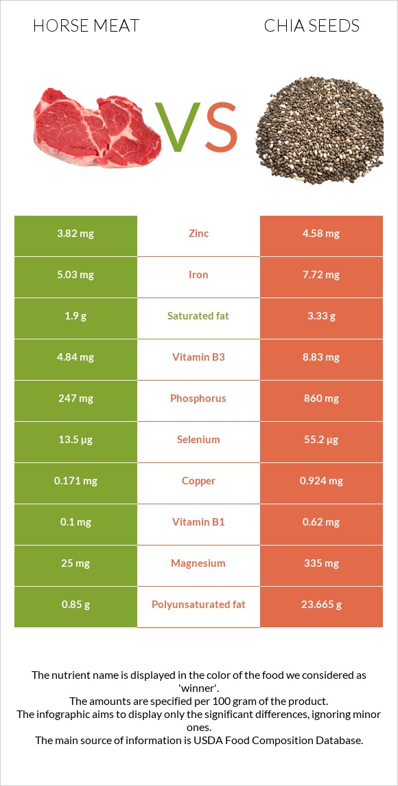 Horse meat vs Chia seeds infographic