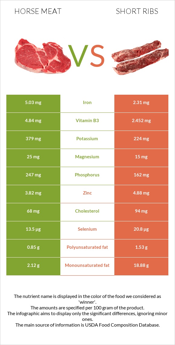 Ձիու միս vs Short ribs infographic