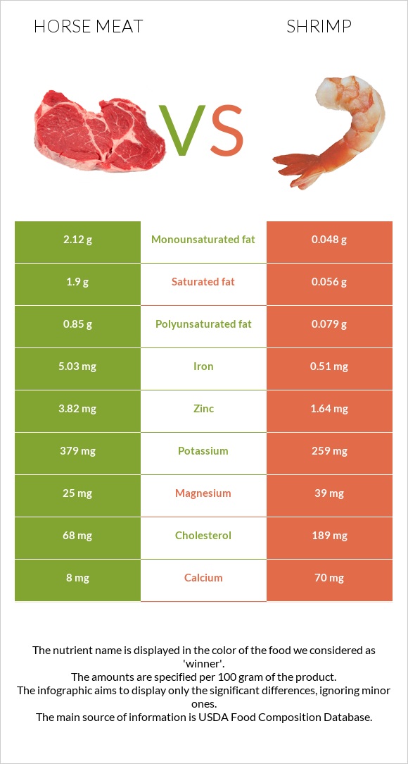 Ձիու միս vs Մանր ծովախեցգետին infographic