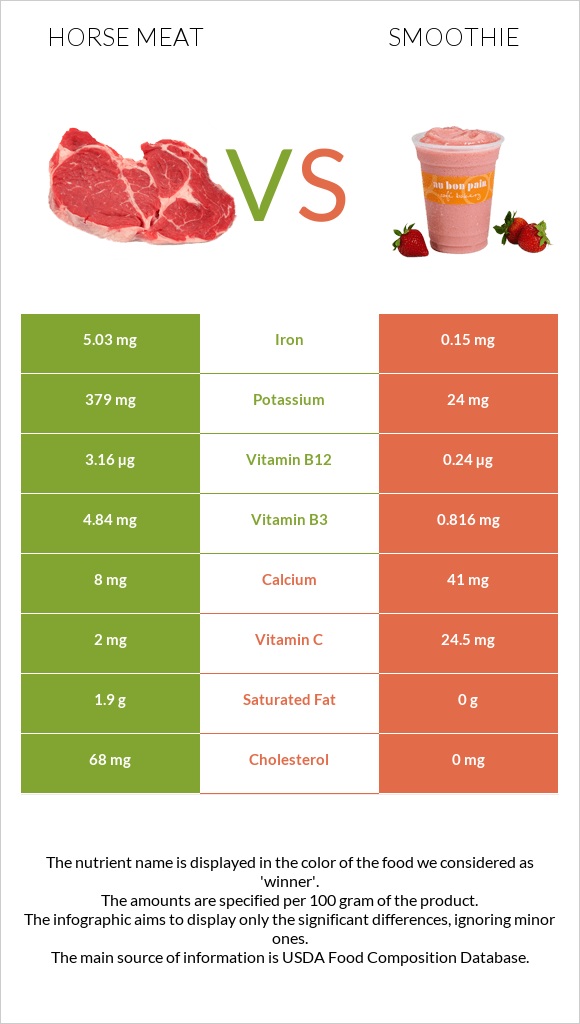 Horse meat vs Smoothie infographic