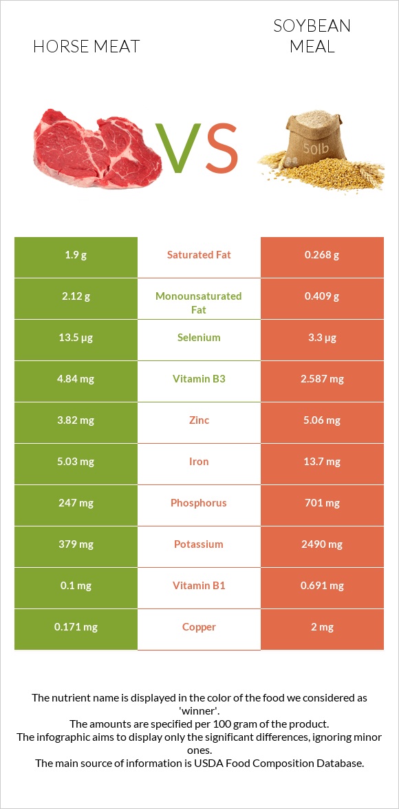 Horse meat vs Soybean meal infographic