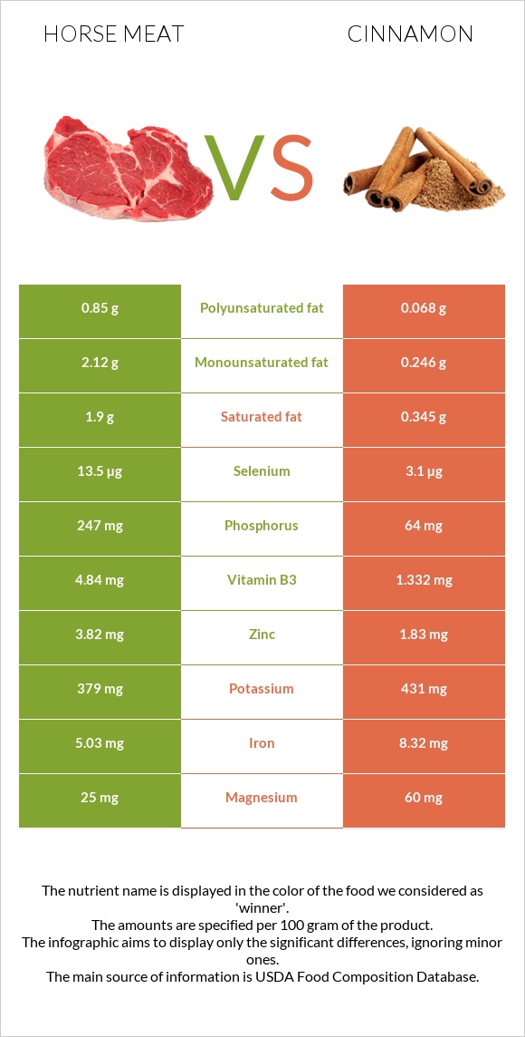 Horse meat vs Cinnamon infographic