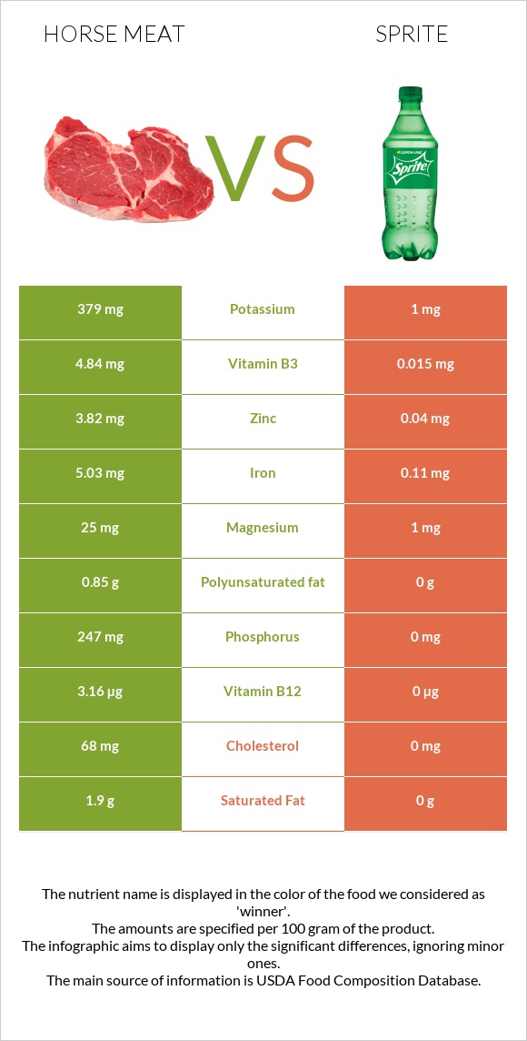 Horse meat vs Sprite infographic