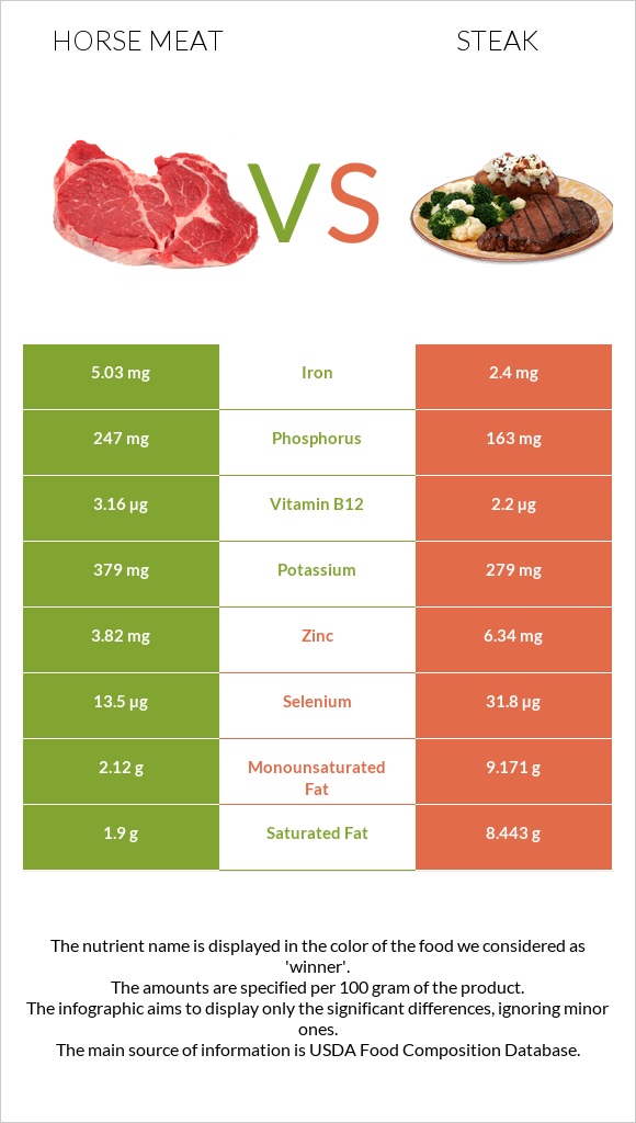 Ձիու միս vs Սթեյք infographic