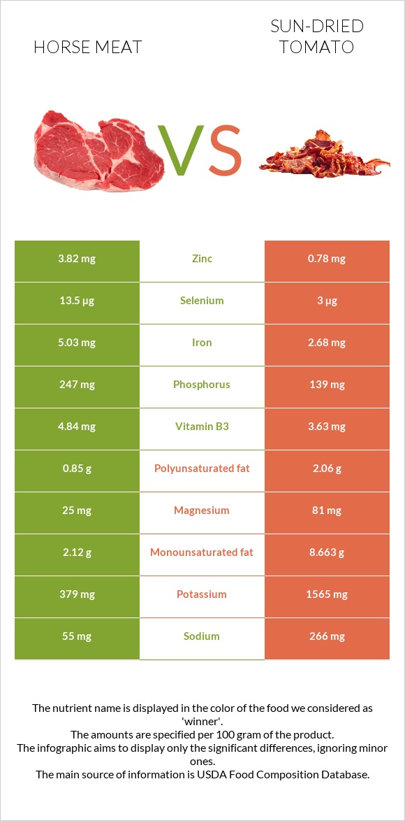 Horse meat vs Sun-dried tomato infographic