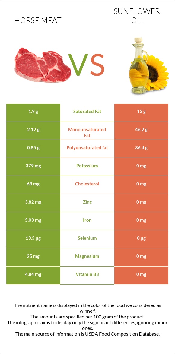 Horse meat vs Sunflower oil infographic
