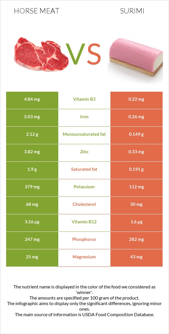 Horse meat vs Surimi infographic