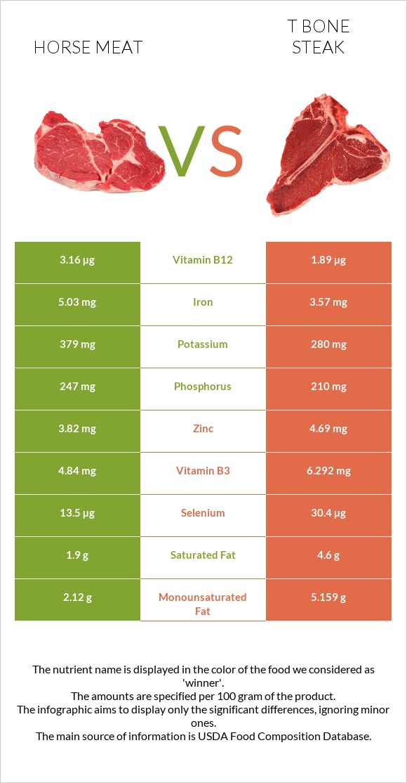 Ձիու միս vs T bone steak infographic