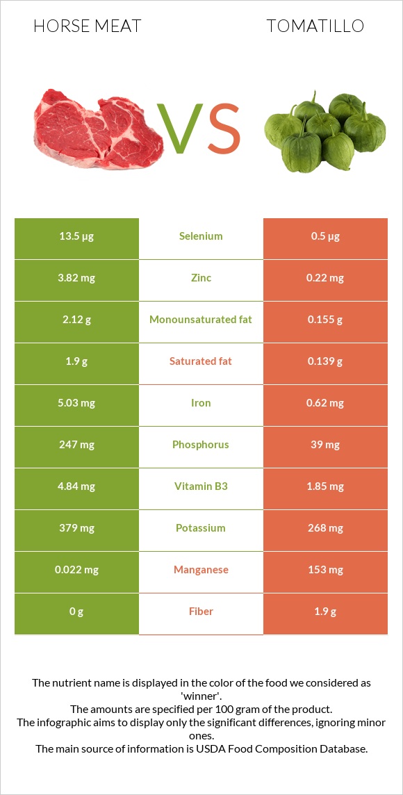 Horse meat vs Tomatillo infographic