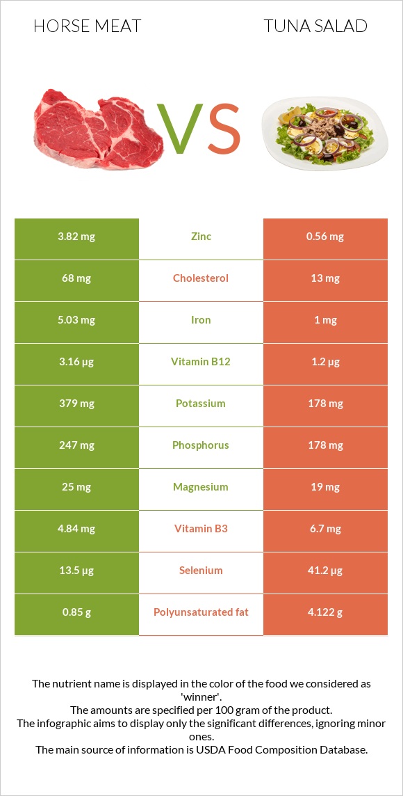 Horse meat vs Tuna salad infographic