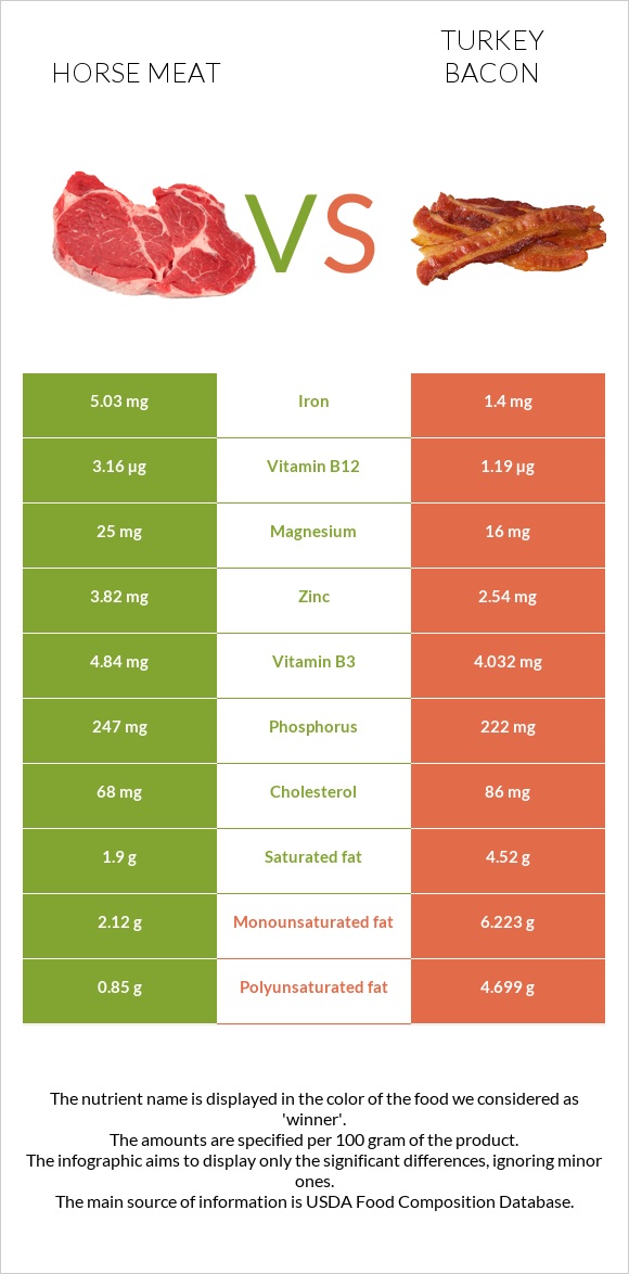 Ձիու միս vs Հնդկահավի բեկոն infographic