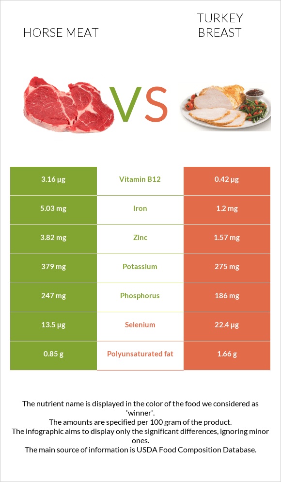 Ձիու միս vs Հնդկահավի կրծքամիս infographic