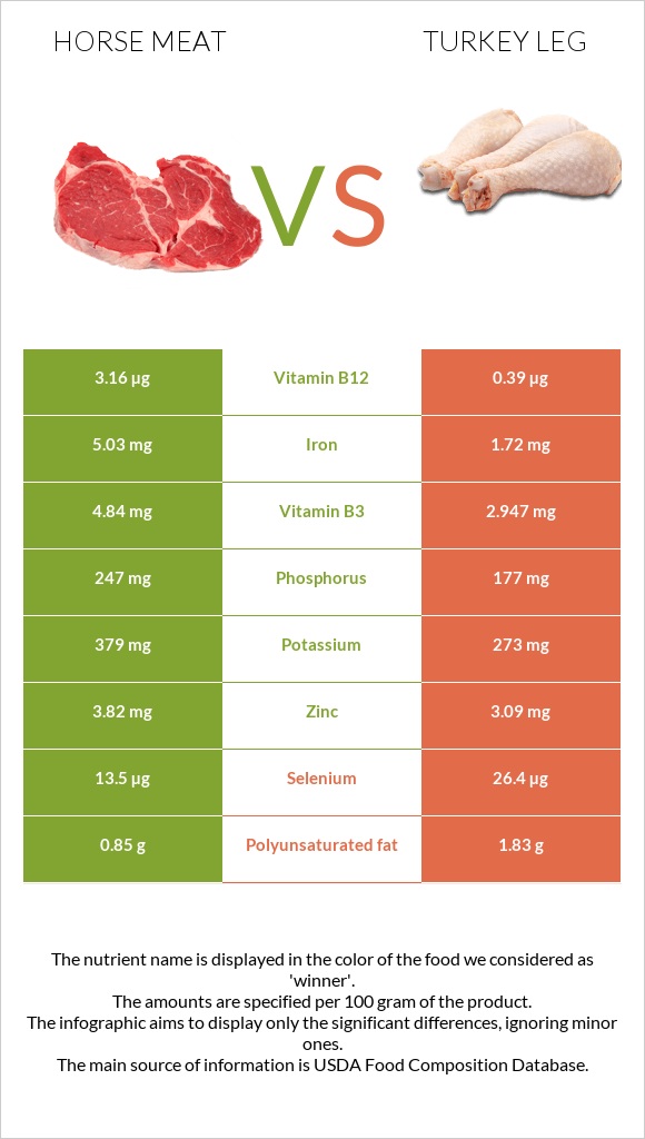 Ձիու միս vs Հնդկահավի  ոտք infographic