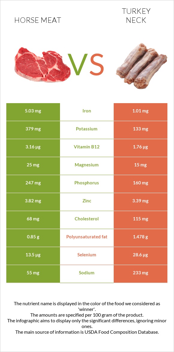 Horse meat vs Turkey neck infographic