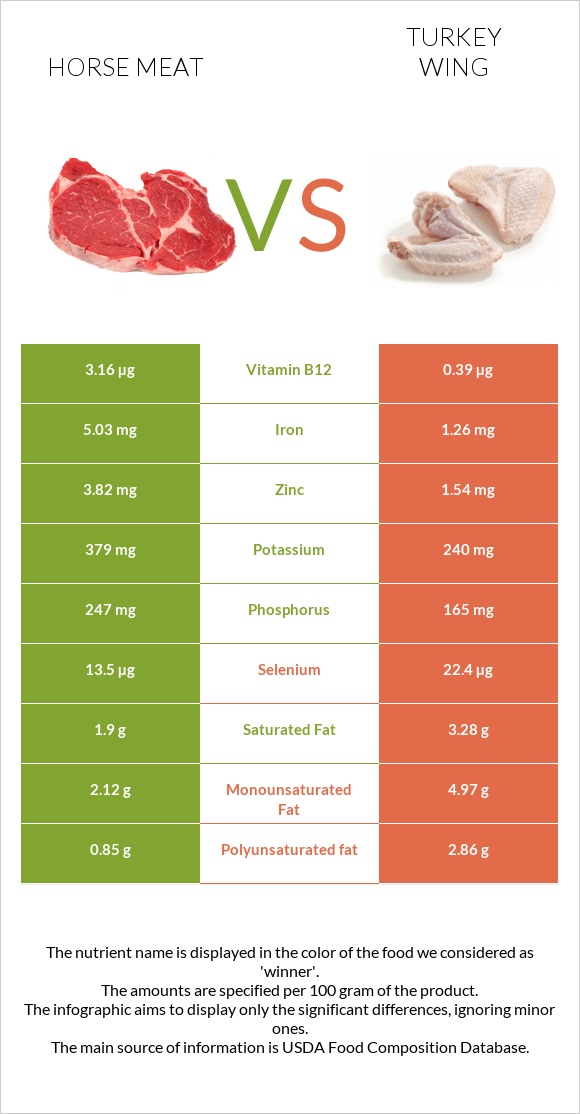 Ձիու միս vs Հնդկահավի թև infographic