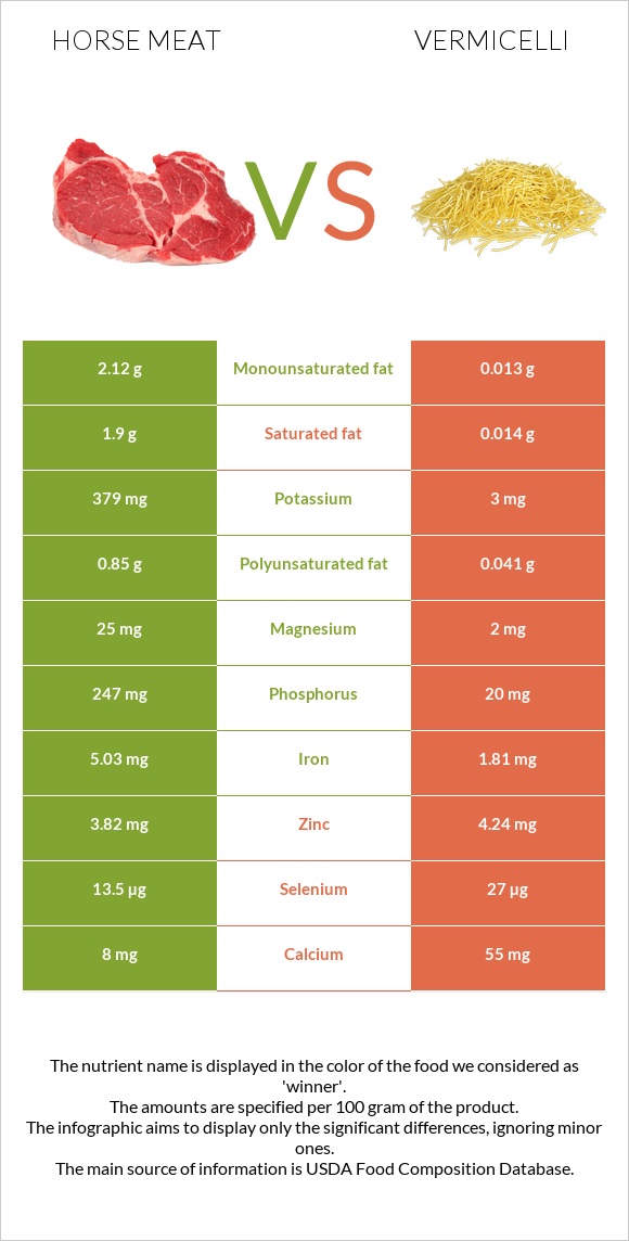 Horse meat vs Vermicelli infographic