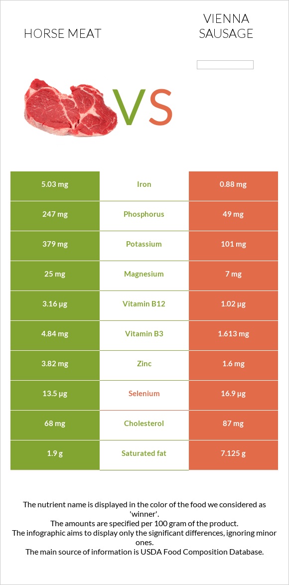 Ձիու միս vs Վիեննական նրբերշիկ infographic