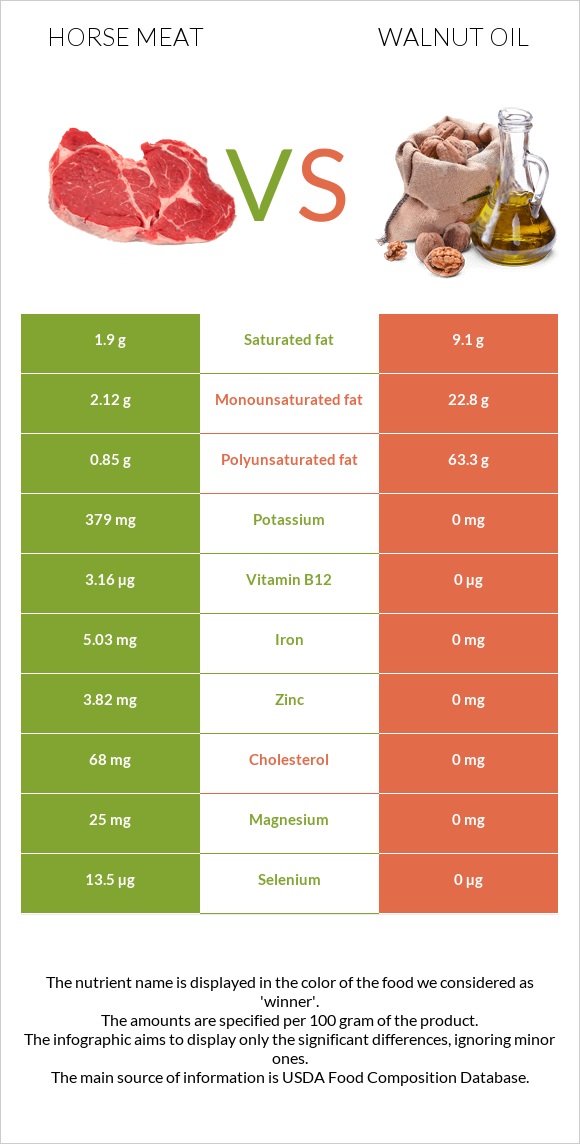 Ձիու միս vs Ընկույզի յուղ infographic