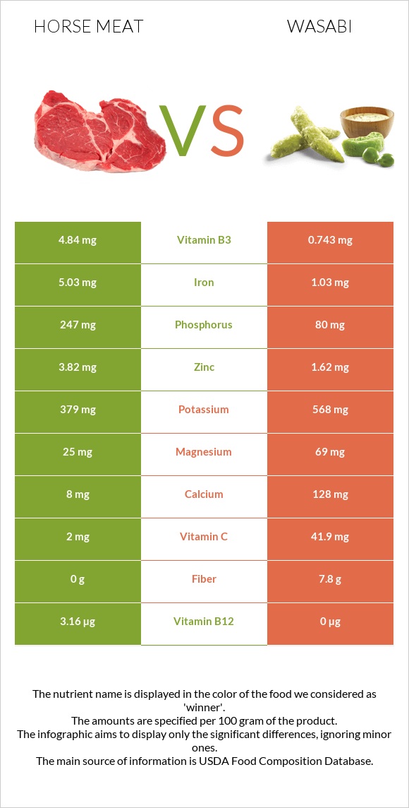 Horse meat vs Wasabi infographic