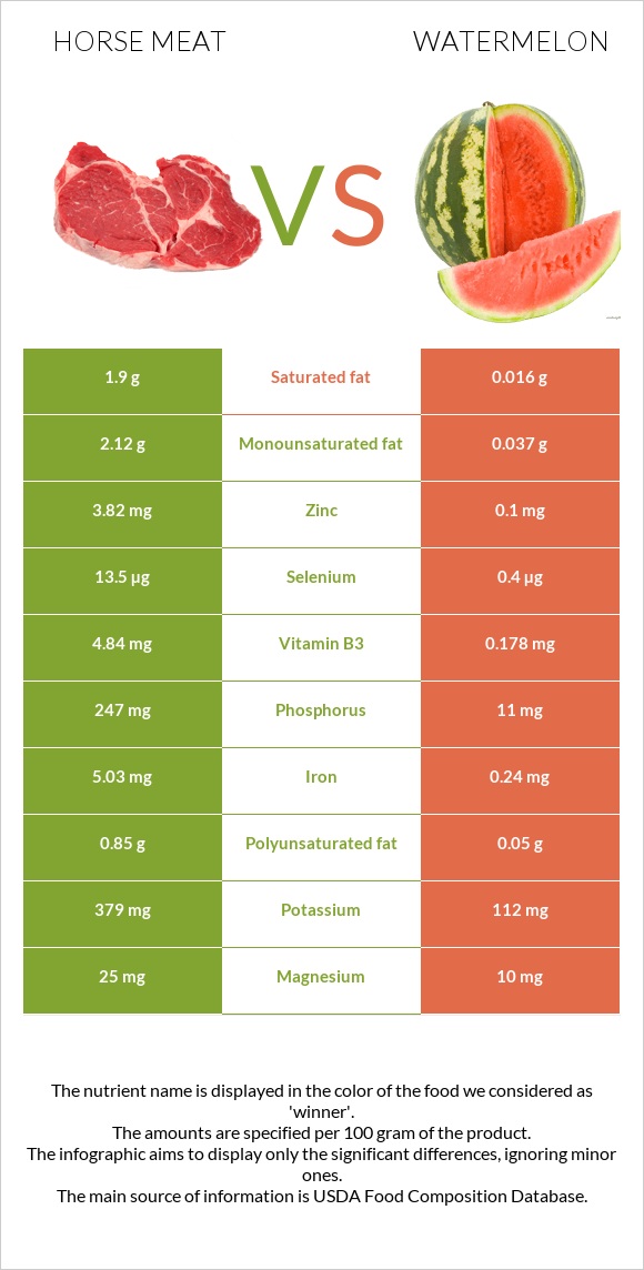 Horse meat vs Watermelon infographic