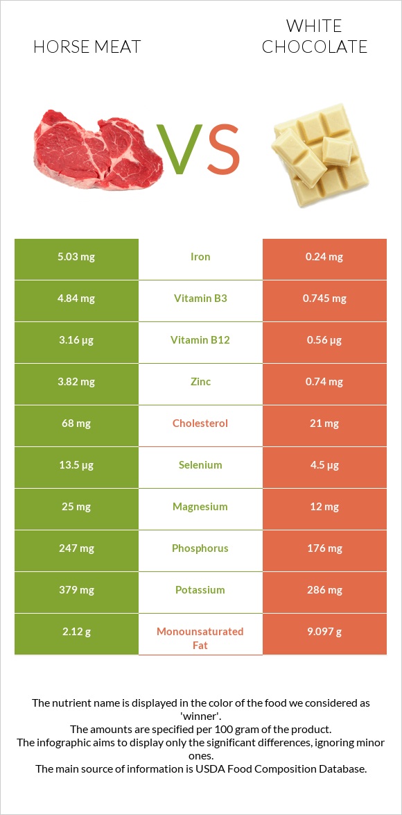 Horse meat vs White chocolate infographic