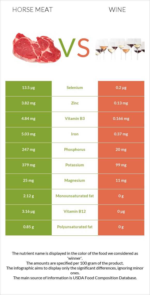 Ձիու միս vs Գինի infographic