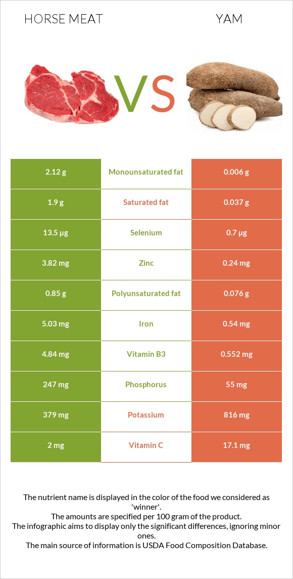 Horse meat vs Yam infographic