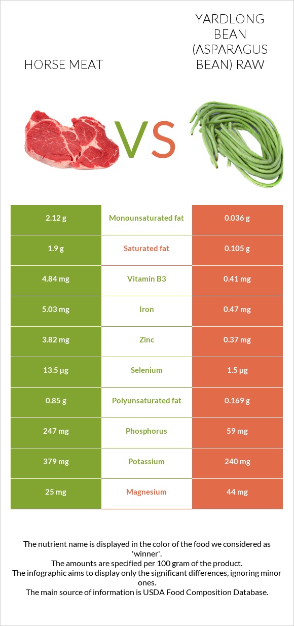Horse meat vs Yardlong bean (Asparagus bean) raw infographic
