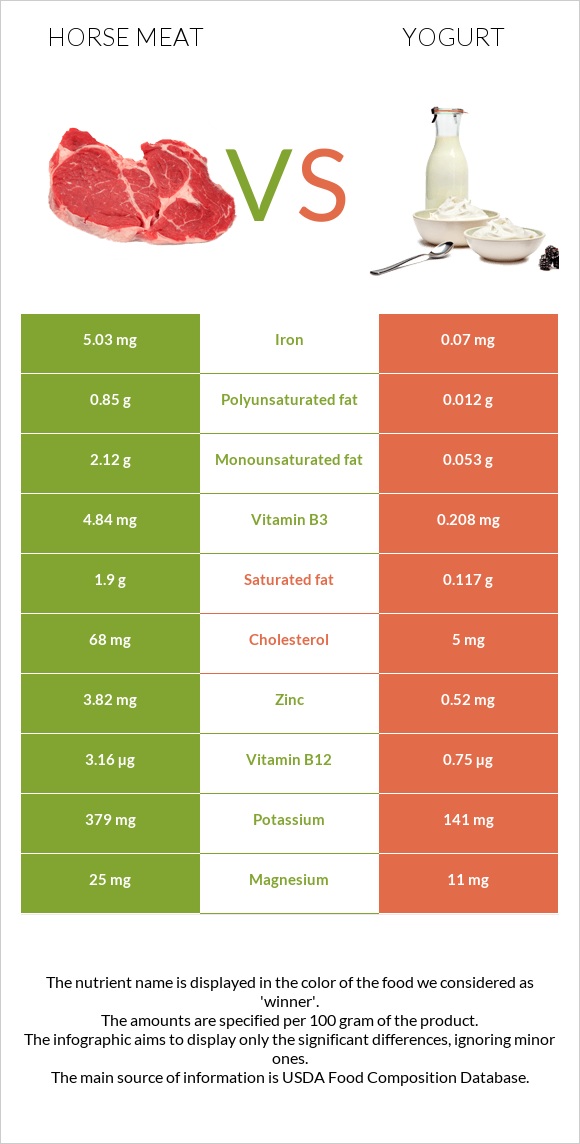 Horse meat vs Yogurt infographic