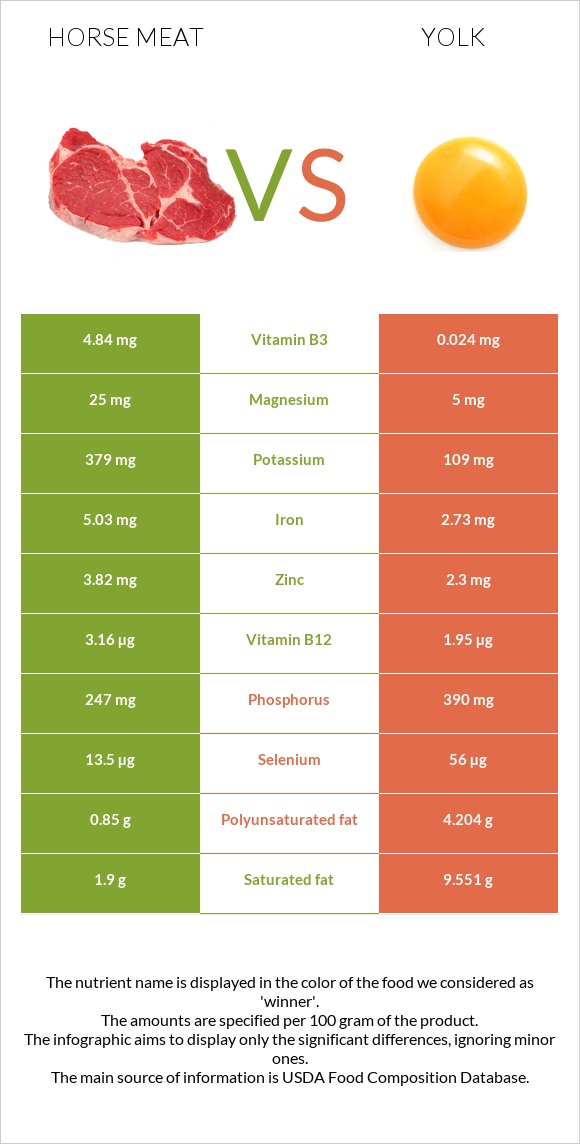 Horse meat vs Yolk infographic