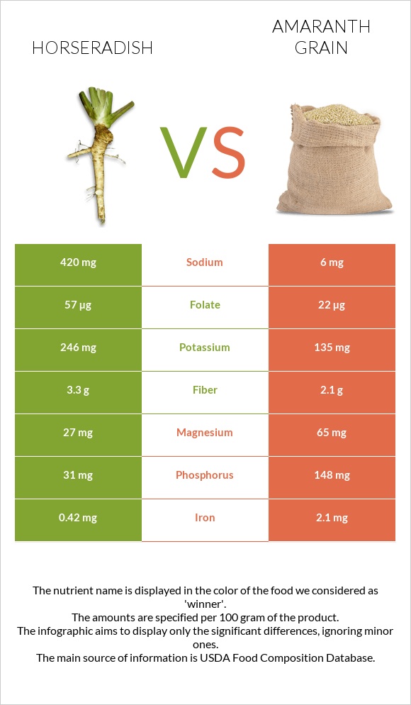 Horseradish vs Amaranth grain infographic