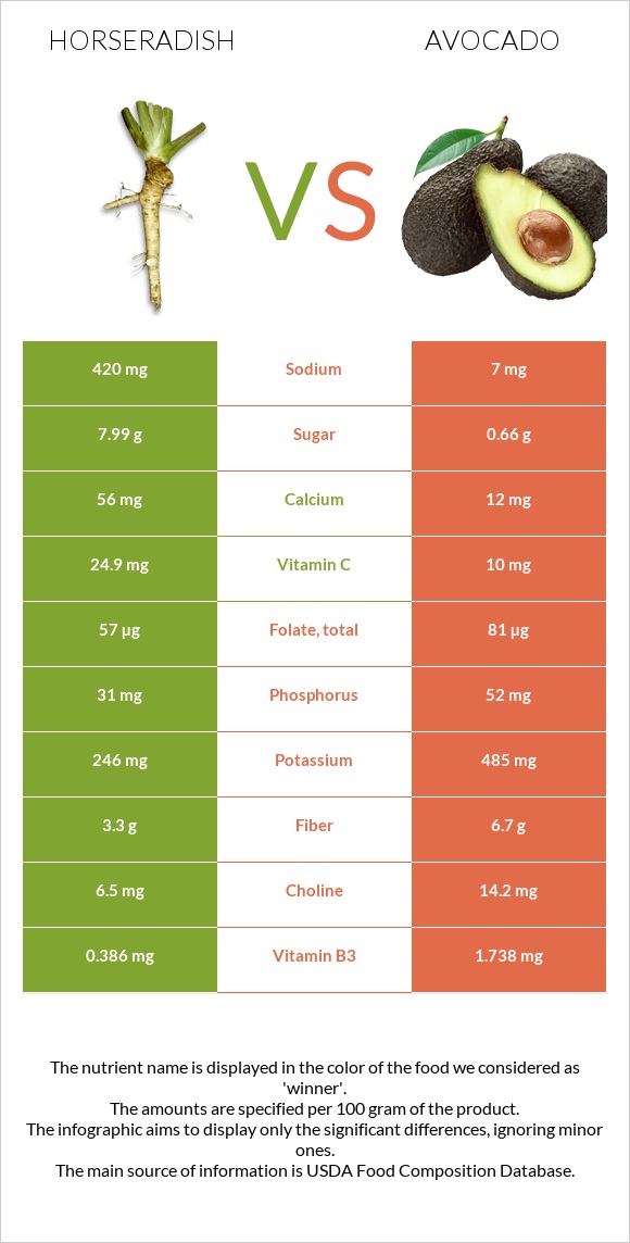 Horseradish vs Avocado infographic