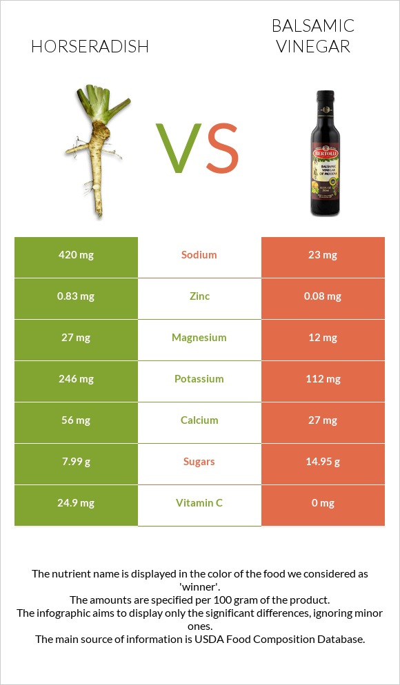 Horseradish vs Balsamic vinegar infographic