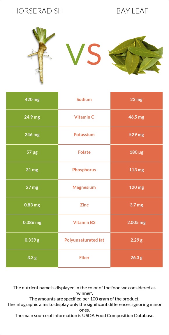 Horseradish vs Bay leaf infographic
