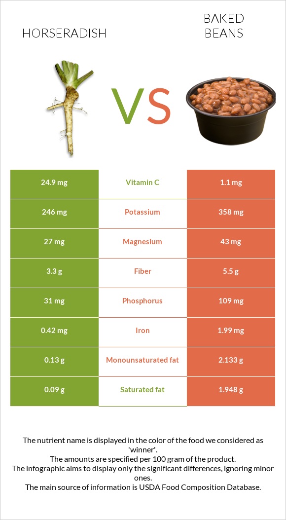Horseradish vs Baked beans infographic