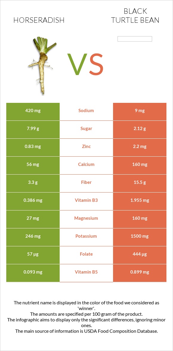 Horseradish vs Black turtle bean infographic