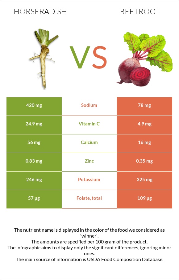 Horseradish vs Beetroot infographic