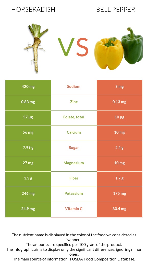 Horseradish vs Bell pepper infographic